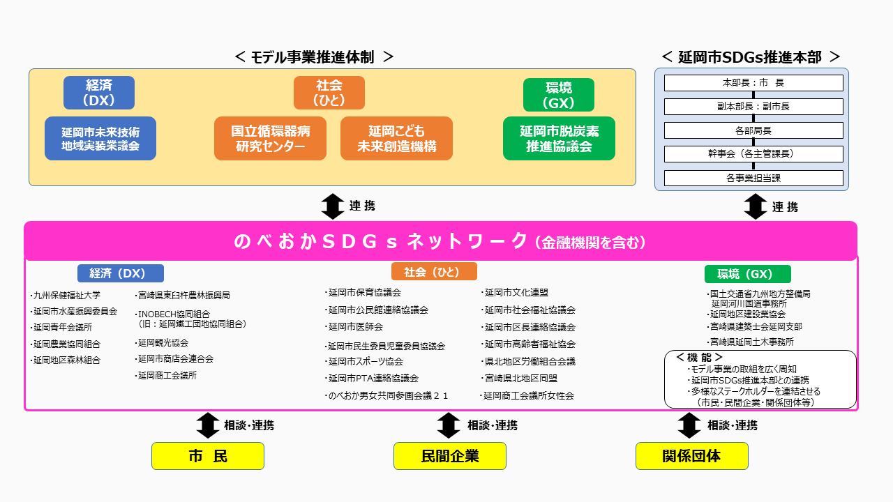 のべおかSDGsネットワーク（スキーム）