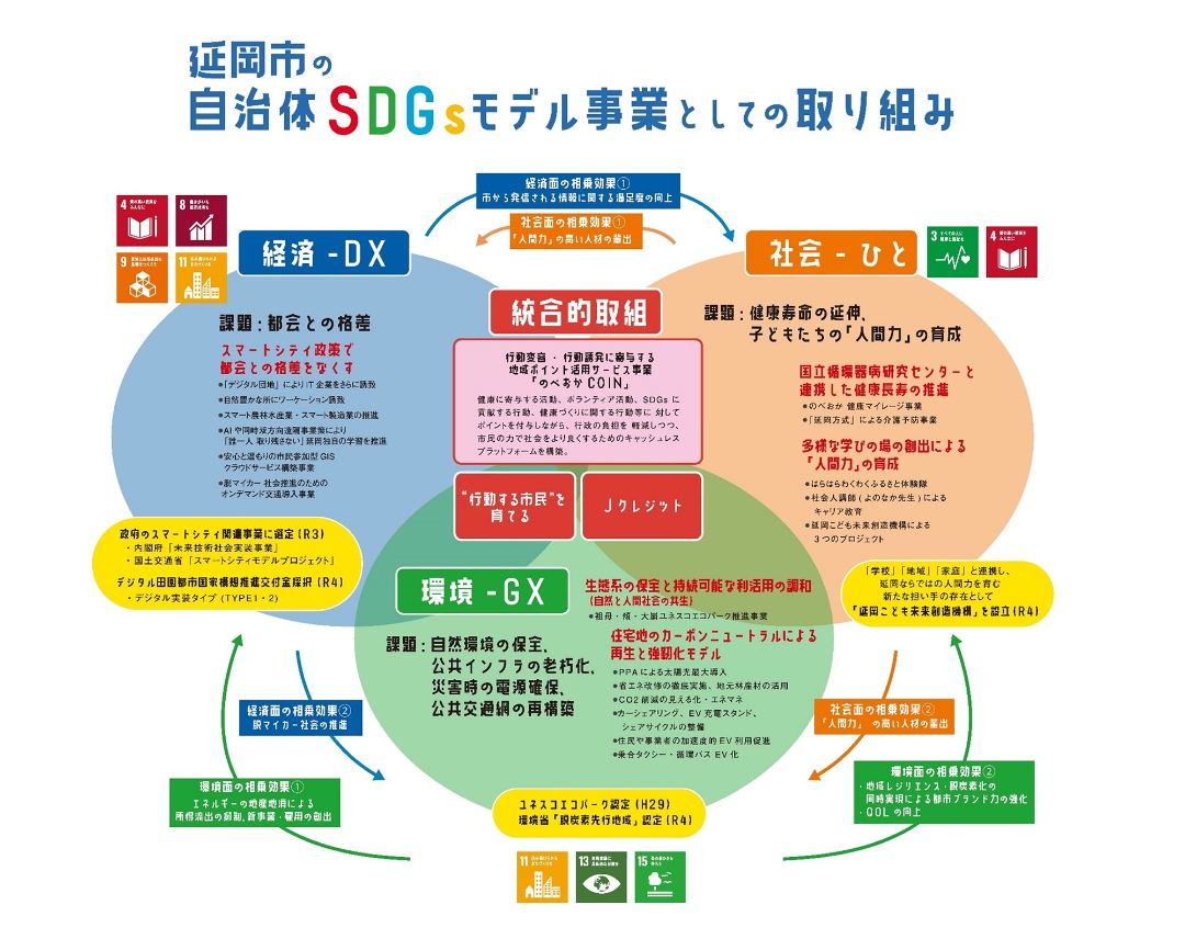 延岡市の自治体SDGsモデル事業としての取り組み